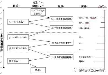 測(cè)量設(shè)備量值溯源實(shí)施